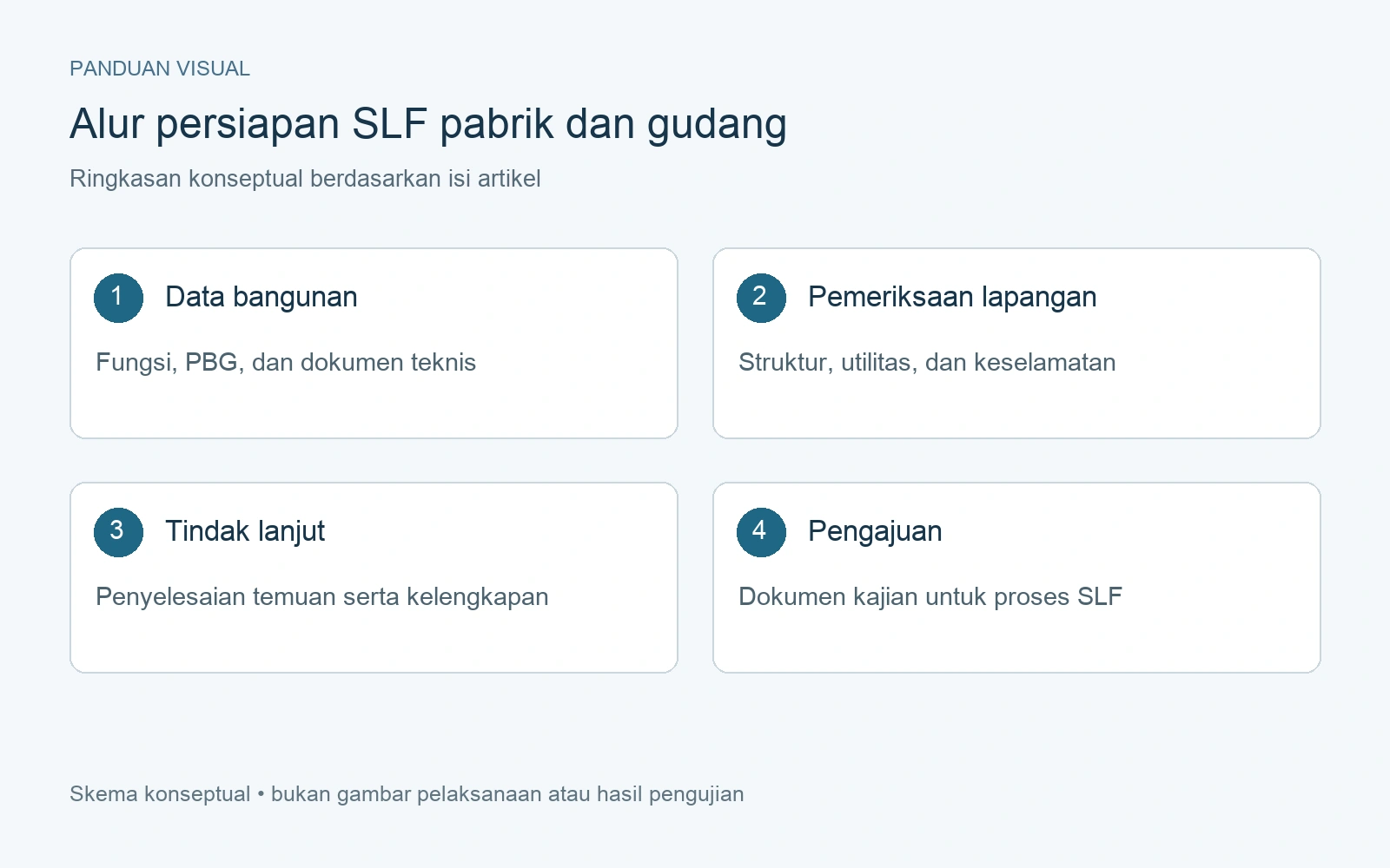 Alur persiapan SLF pabrik dan gudang